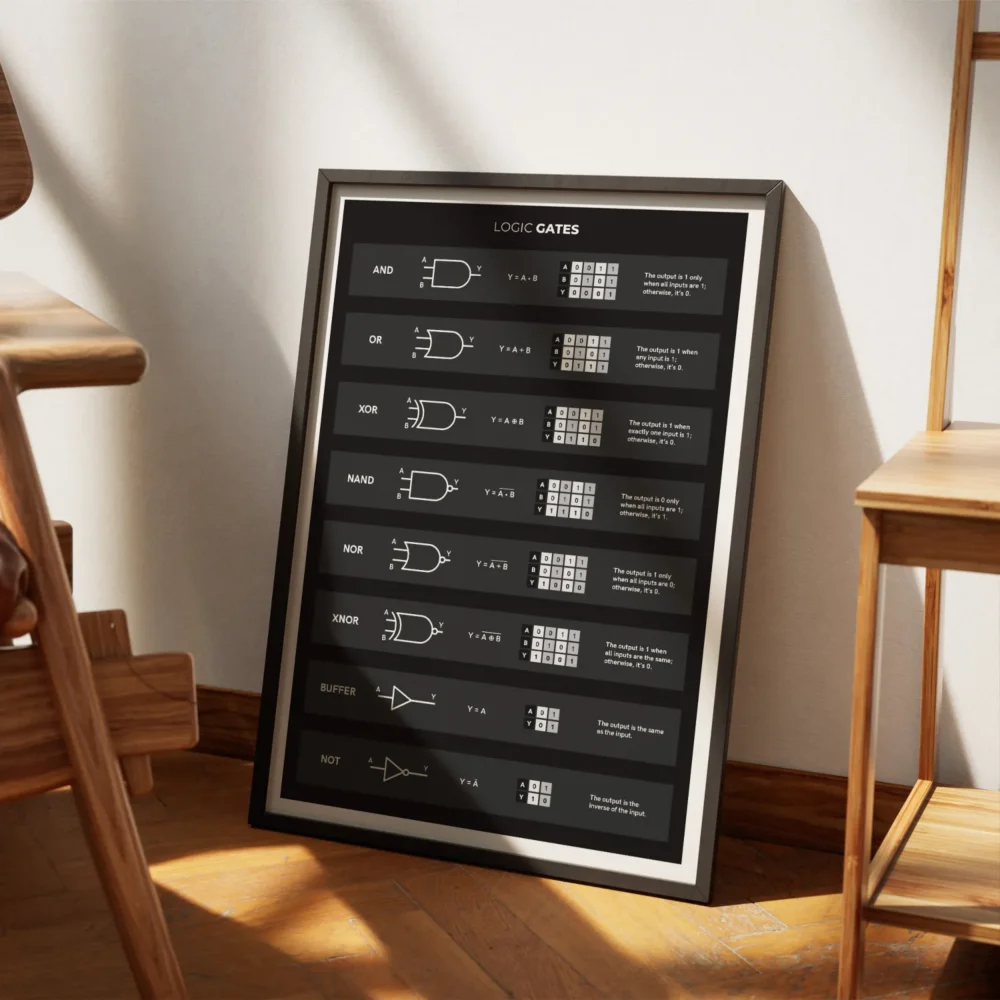 Basic Logic Gates Poster for Electronics Engineer - MeloPrints